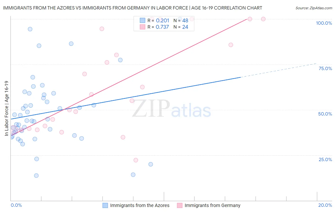 Immigrants from the Azores vs Immigrants from Germany In Labor Force | Age 16-19