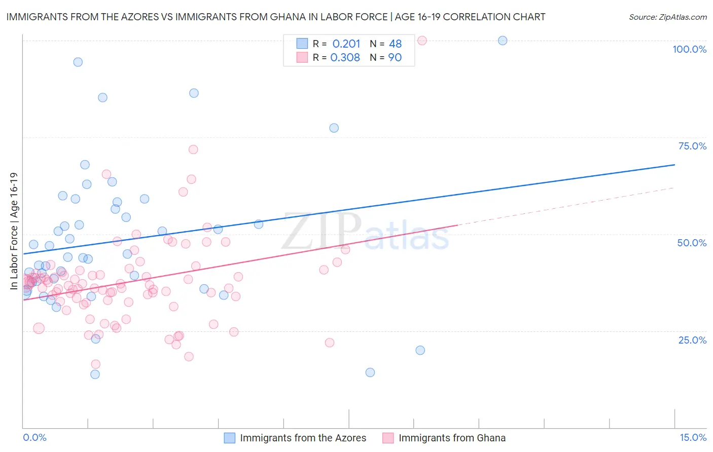 Immigrants from the Azores vs Immigrants from Ghana In Labor Force | Age 16-19
