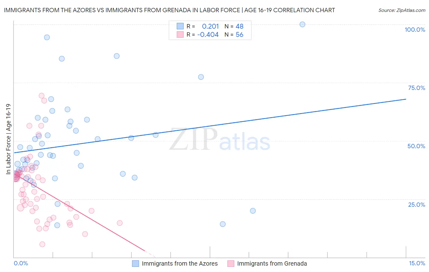 Immigrants from the Azores vs Immigrants from Grenada In Labor Force | Age 16-19