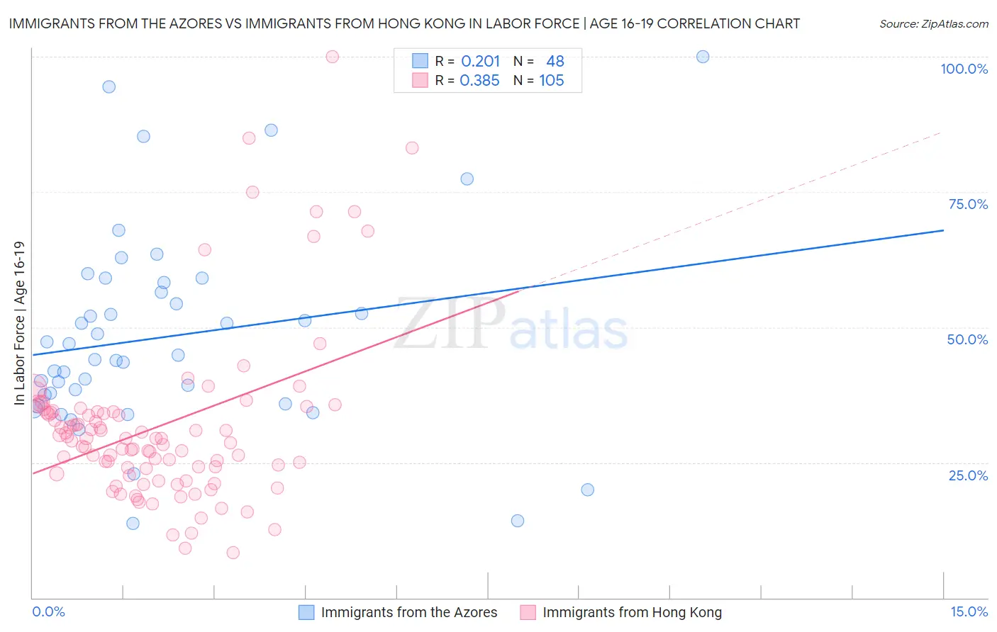 Immigrants from the Azores vs Immigrants from Hong Kong In Labor Force | Age 16-19