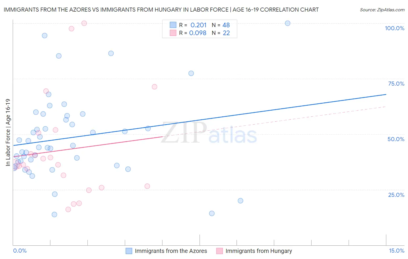 Immigrants from the Azores vs Immigrants from Hungary In Labor Force | Age 16-19