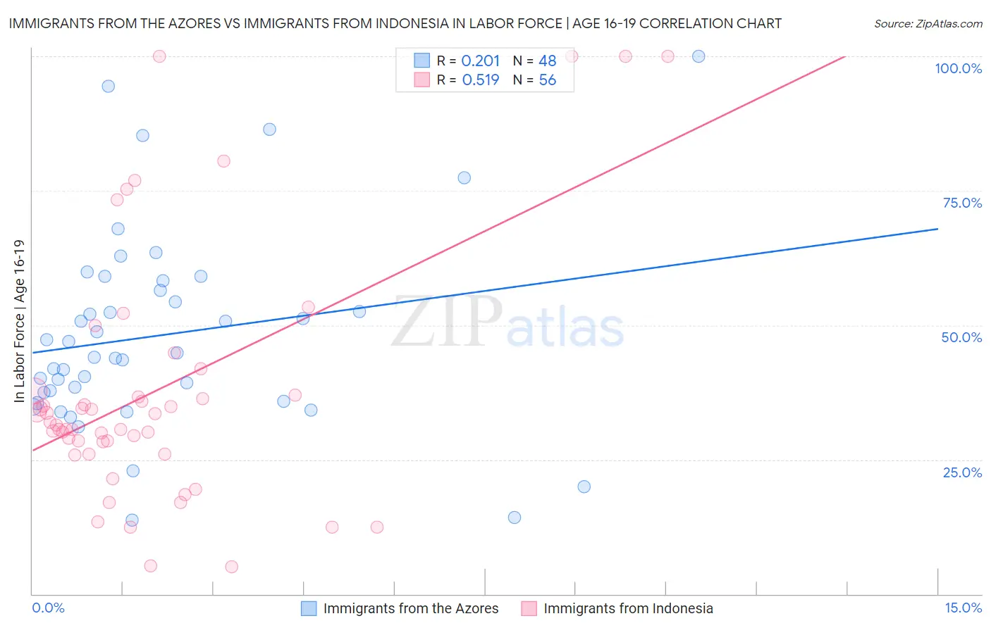 Immigrants from the Azores vs Immigrants from Indonesia In Labor Force | Age 16-19