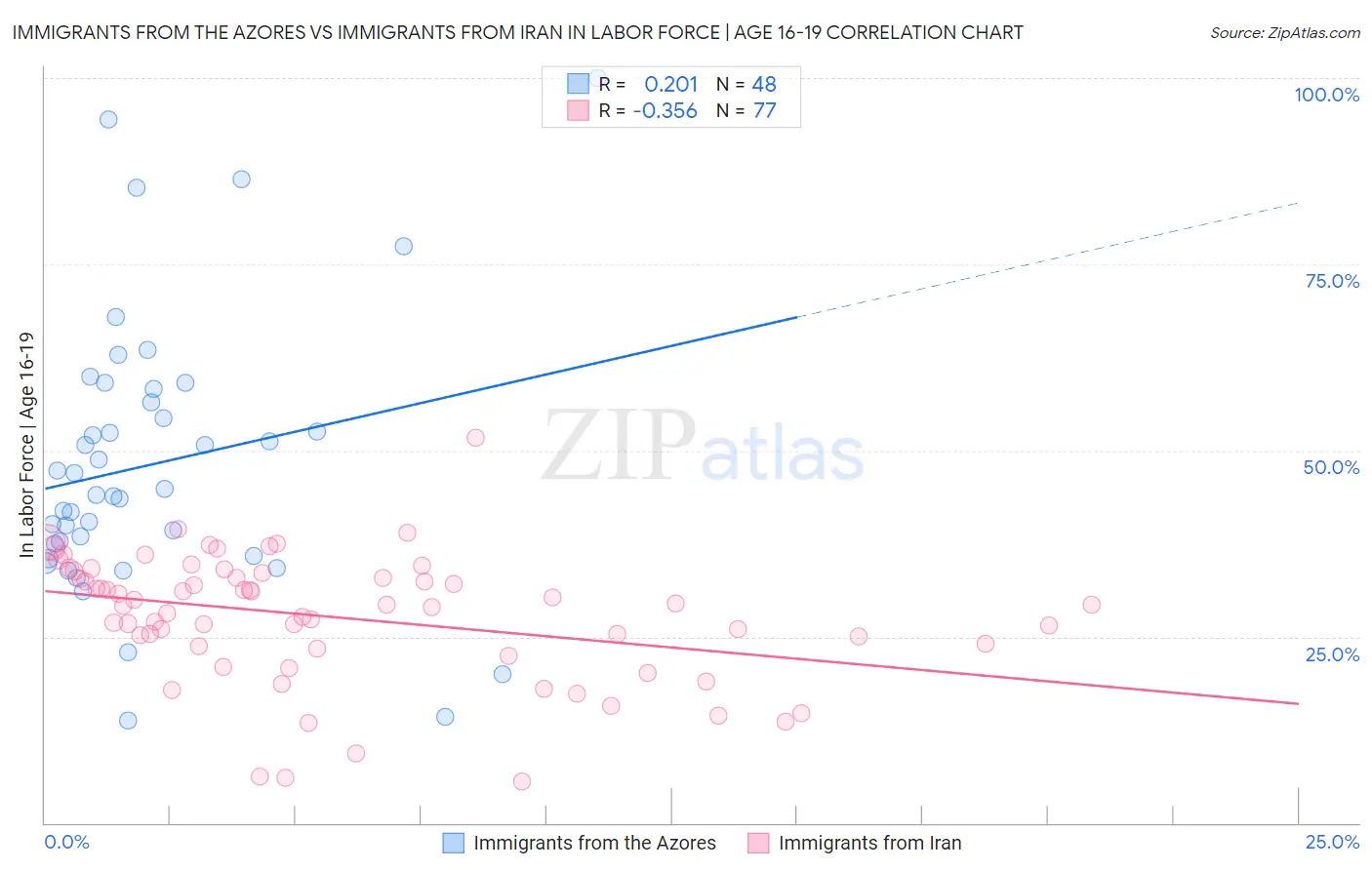 Immigrants from the Azores vs Immigrants from Iran In Labor Force | Age 16-19
