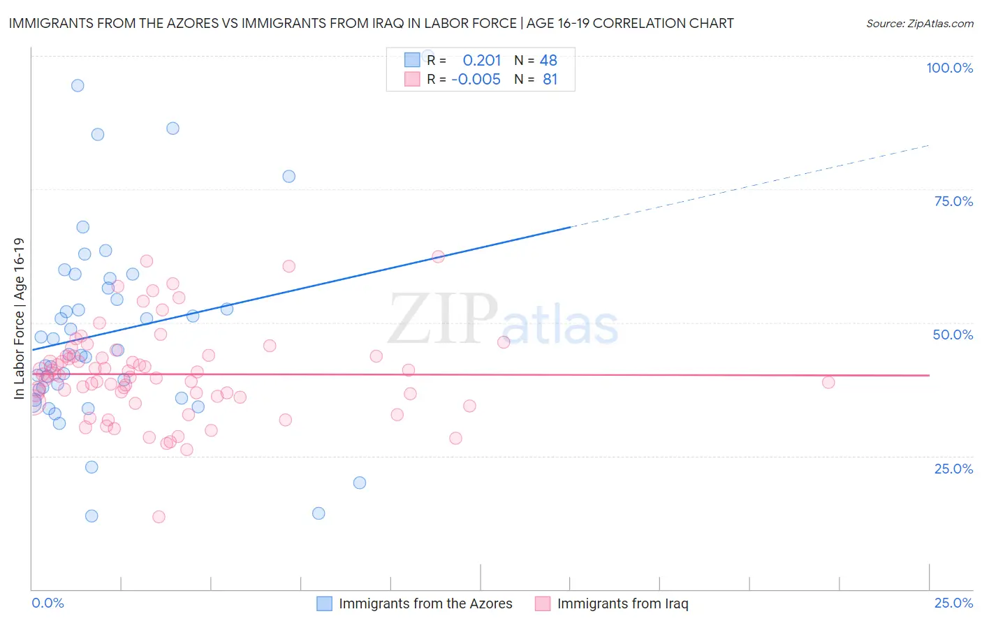 Immigrants from the Azores vs Immigrants from Iraq In Labor Force | Age 16-19