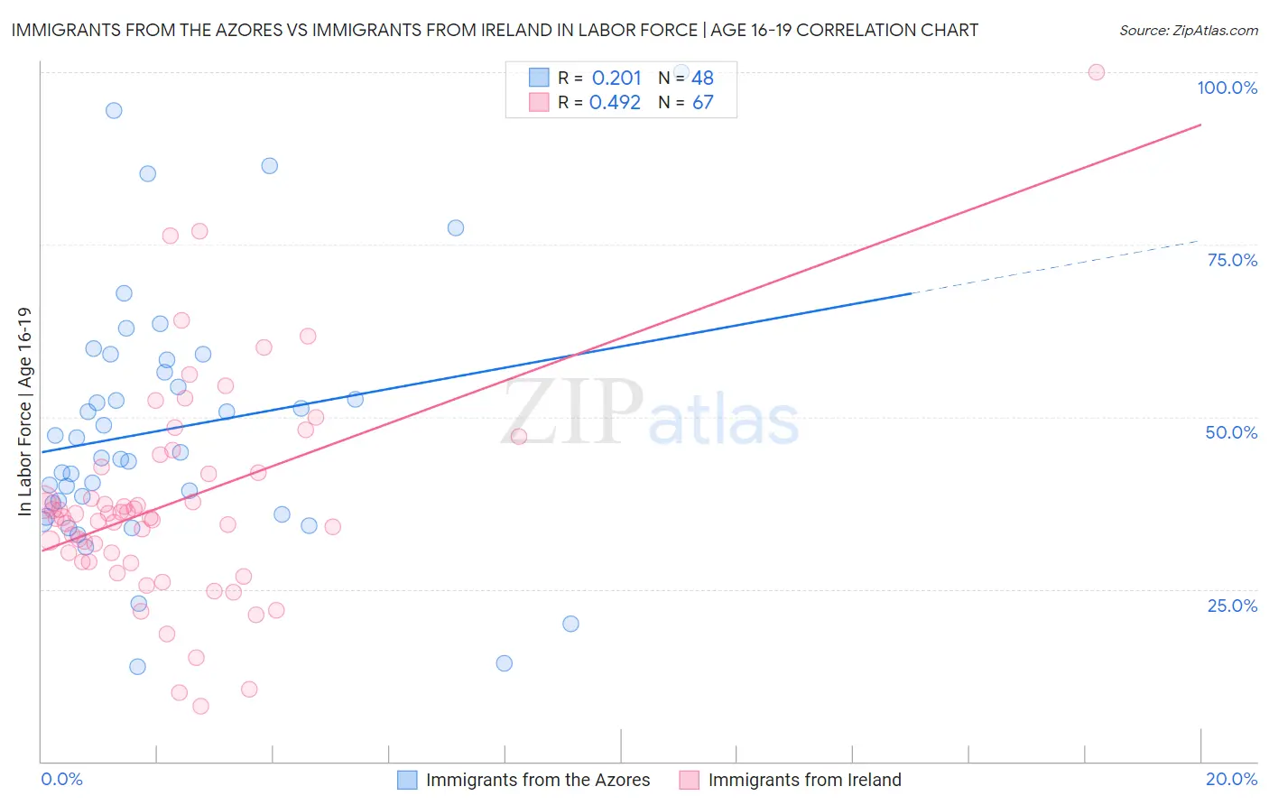 Immigrants from the Azores vs Immigrants from Ireland In Labor Force | Age 16-19