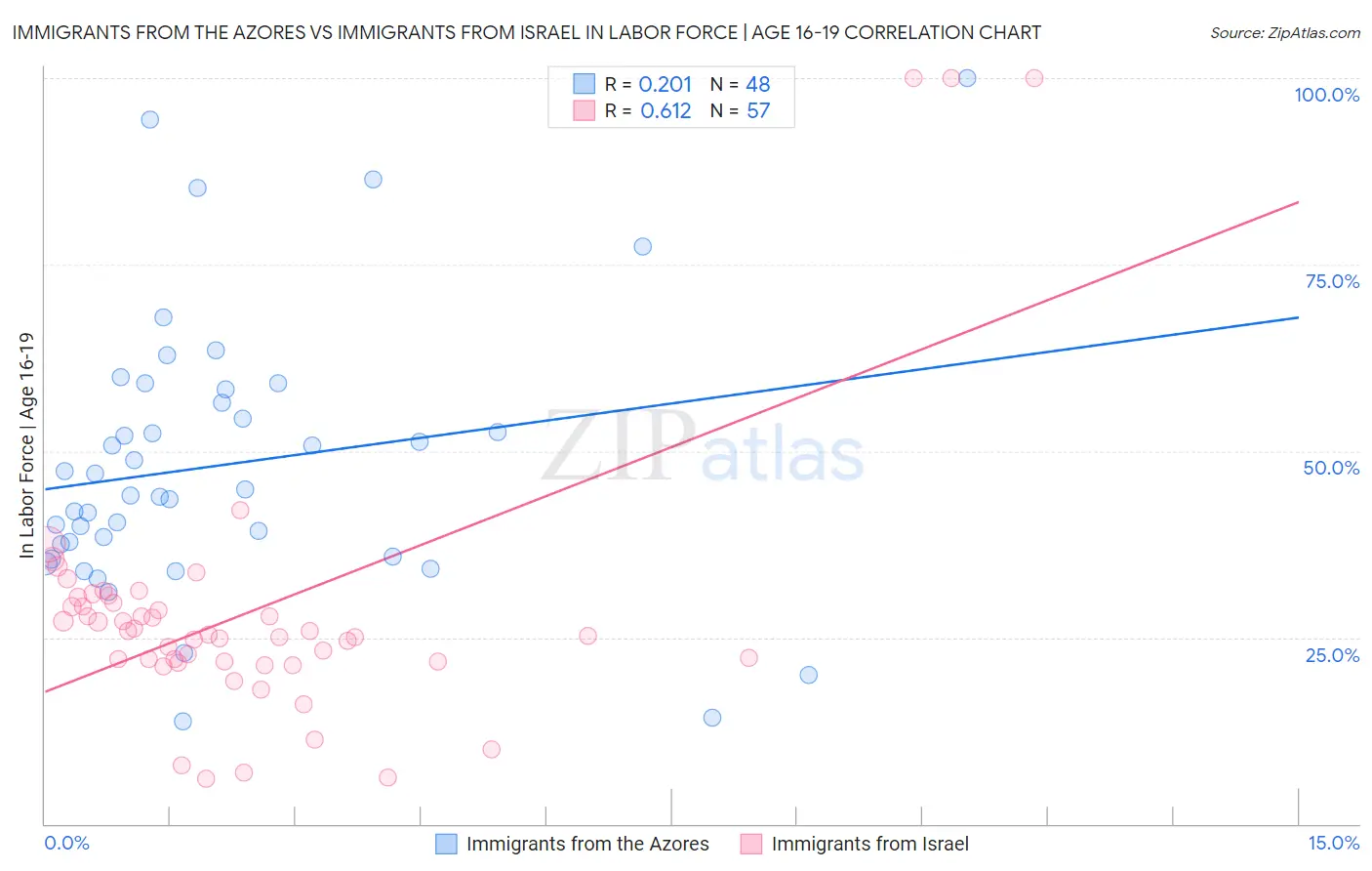 Immigrants from the Azores vs Immigrants from Israel In Labor Force | Age 16-19