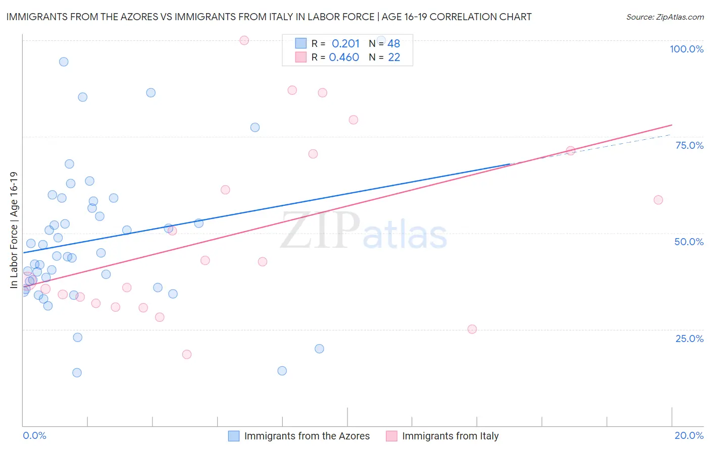 Immigrants from the Azores vs Immigrants from Italy In Labor Force | Age 16-19