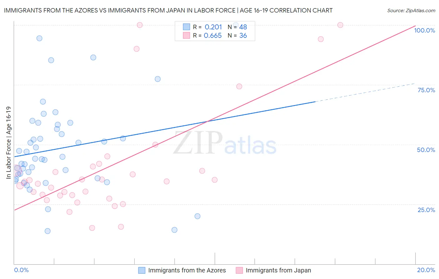 Immigrants from the Azores vs Immigrants from Japan In Labor Force | Age 16-19
