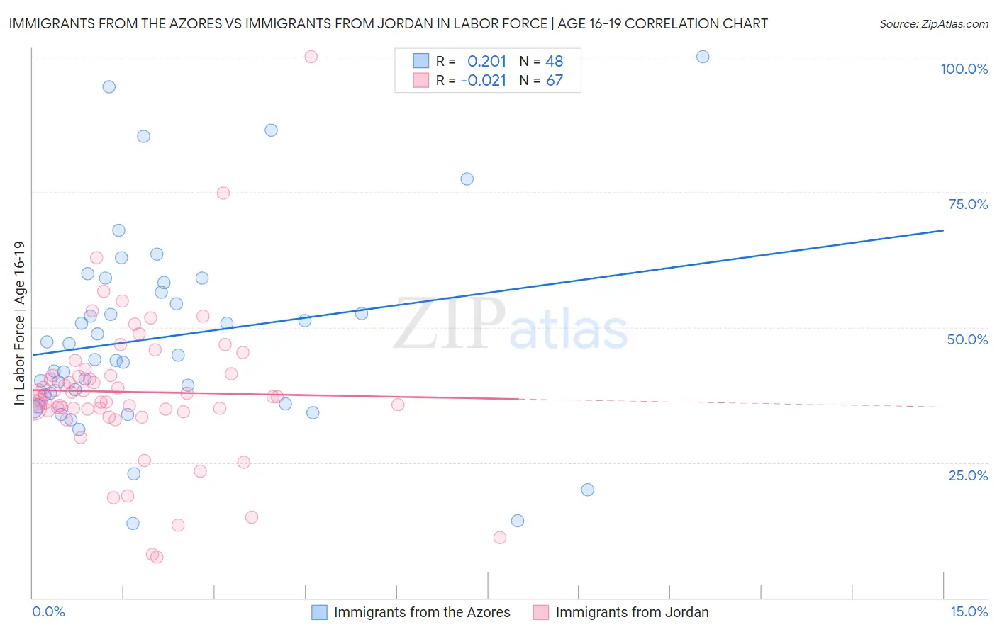 Immigrants from the Azores vs Immigrants from Jordan In Labor Force | Age 16-19