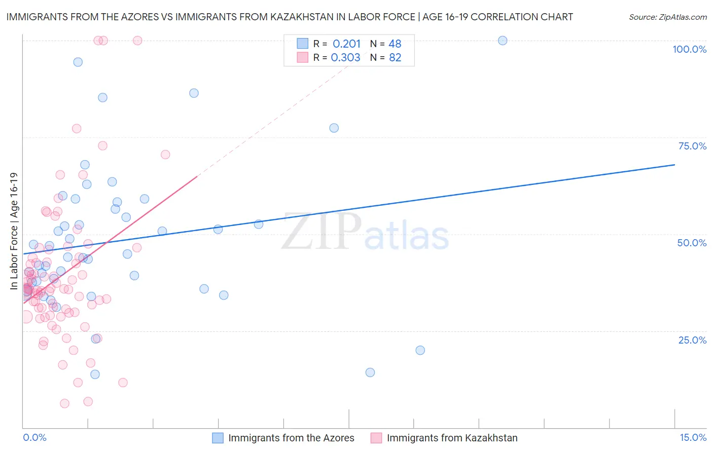 Immigrants from the Azores vs Immigrants from Kazakhstan In Labor Force | Age 16-19