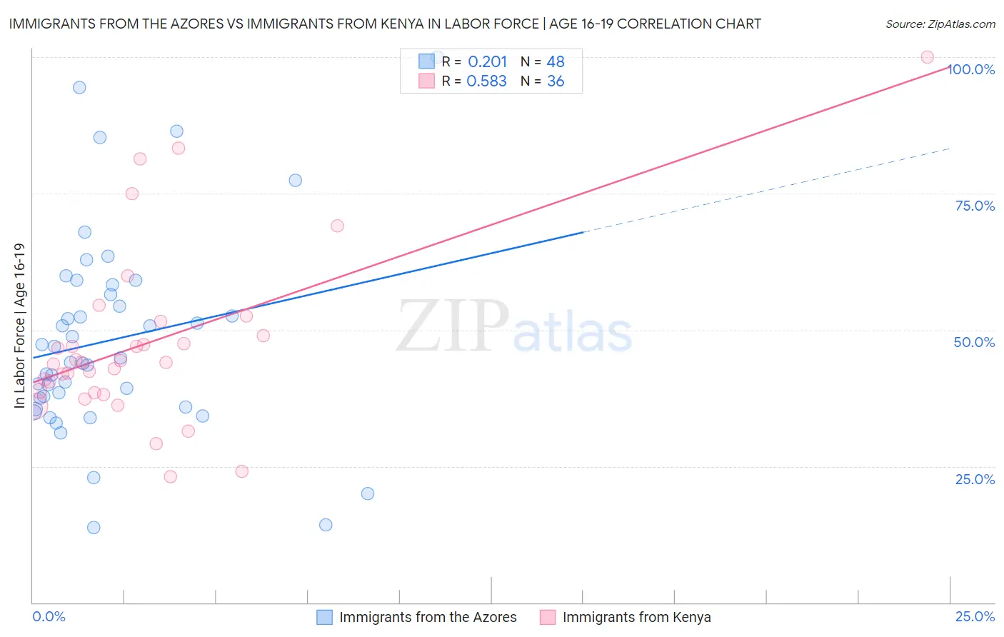 Immigrants from the Azores vs Immigrants from Kenya In Labor Force | Age 16-19