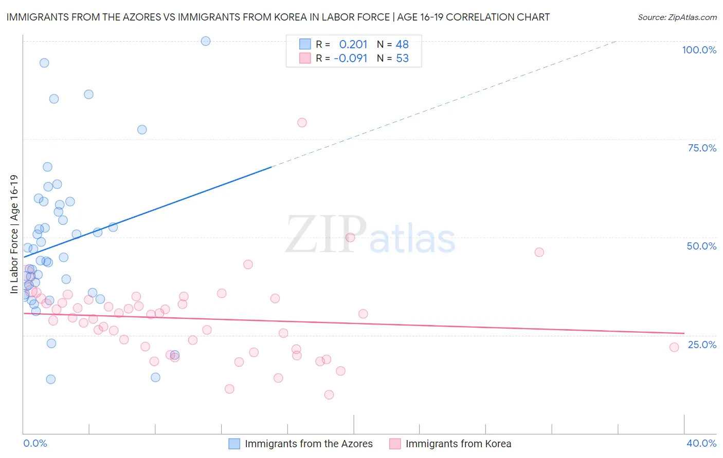 Immigrants from the Azores vs Immigrants from Korea In Labor Force | Age 16-19
