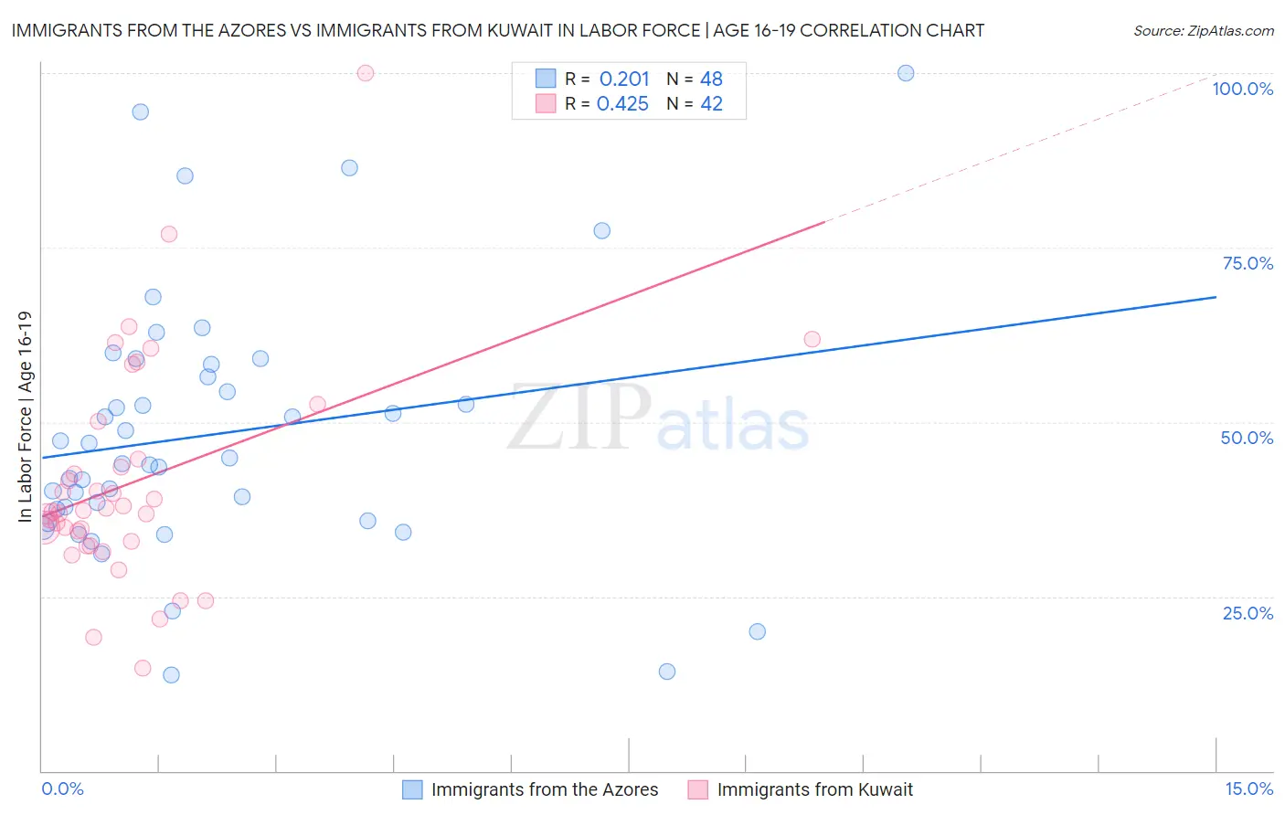 Immigrants from the Azores vs Immigrants from Kuwait In Labor Force | Age 16-19