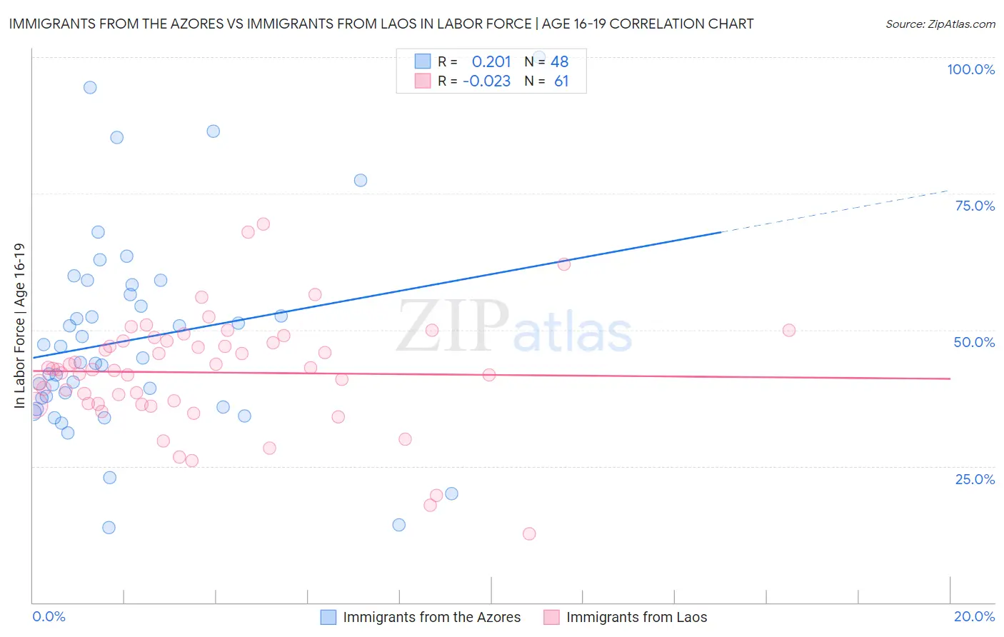 Immigrants from the Azores vs Immigrants from Laos In Labor Force | Age 16-19