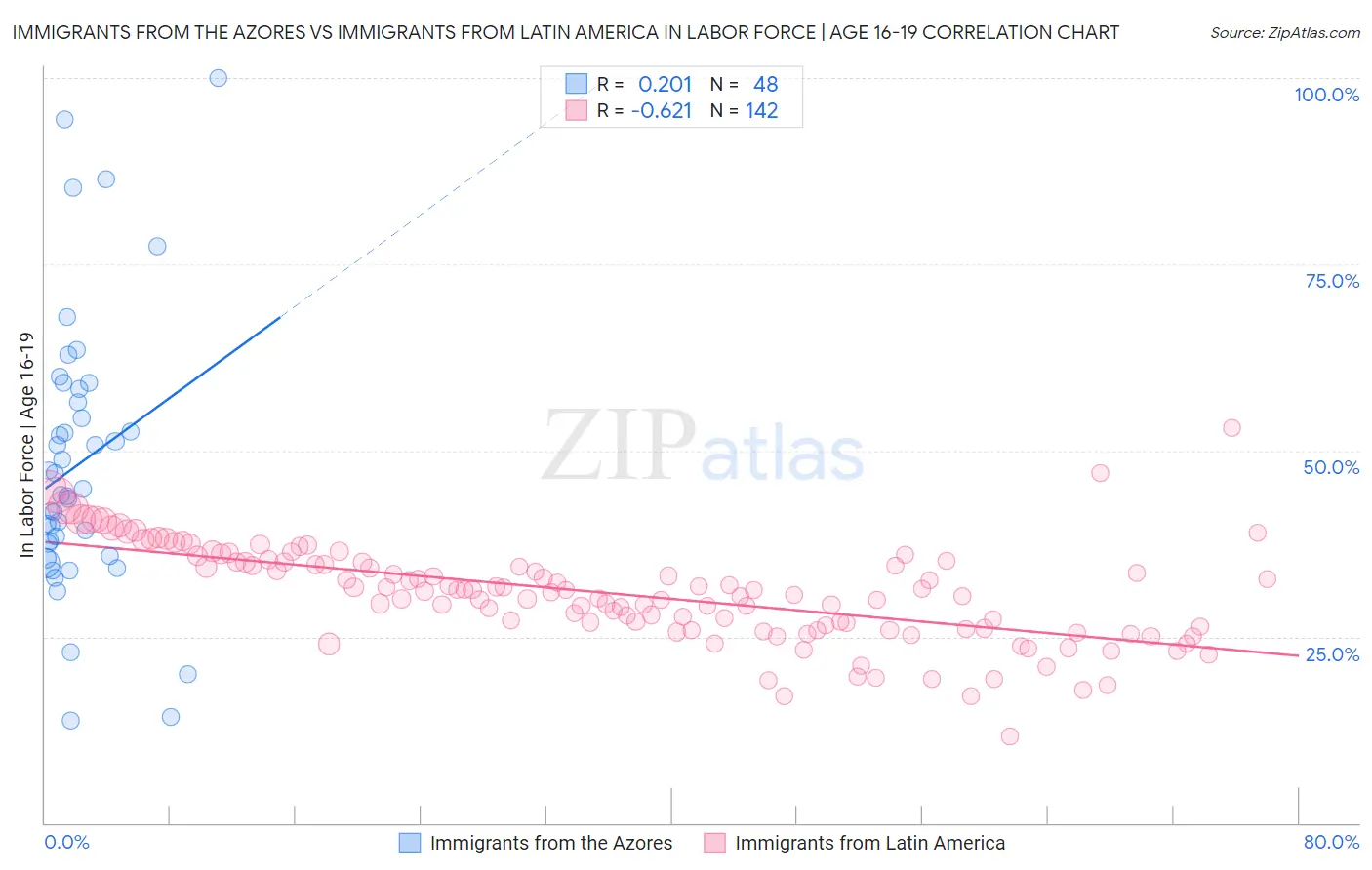 Immigrants from the Azores vs Immigrants from Latin America In Labor Force | Age 16-19
