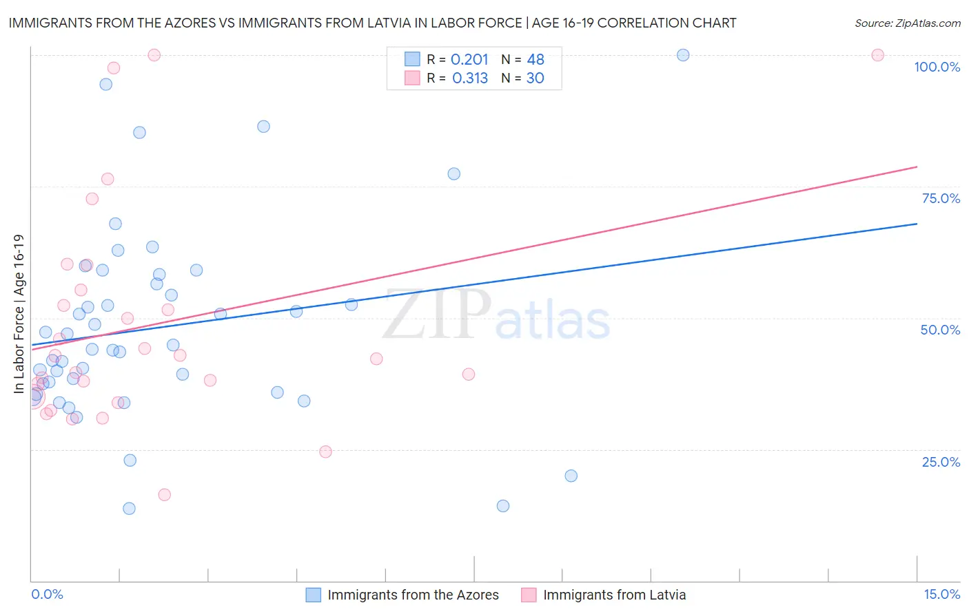 Immigrants from the Azores vs Immigrants from Latvia In Labor Force | Age 16-19