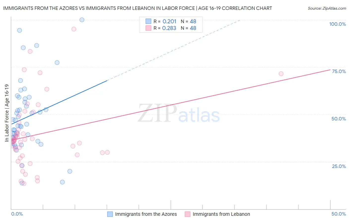 Immigrants from the Azores vs Immigrants from Lebanon In Labor Force | Age 16-19