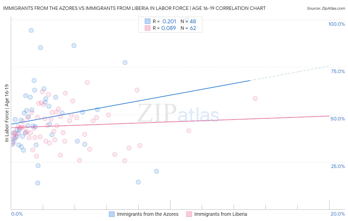 Immigrants from the Azores vs Immigrants from Liberia In Labor Force | Age 16-19