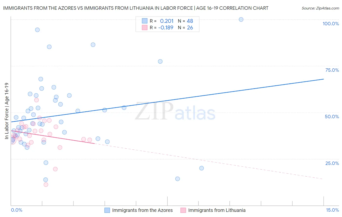 Immigrants from the Azores vs Immigrants from Lithuania In Labor Force | Age 16-19