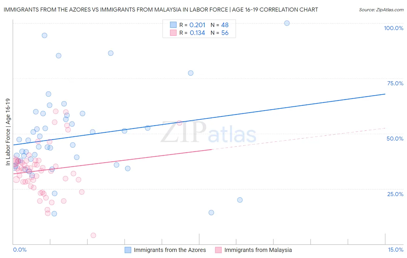 Immigrants from the Azores vs Immigrants from Malaysia In Labor Force | Age 16-19