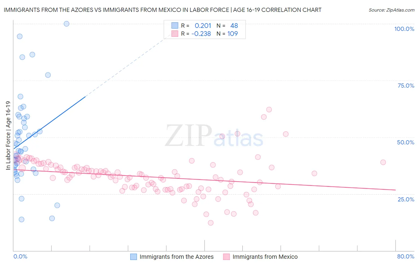 Immigrants from the Azores vs Immigrants from Mexico In Labor Force | Age 16-19