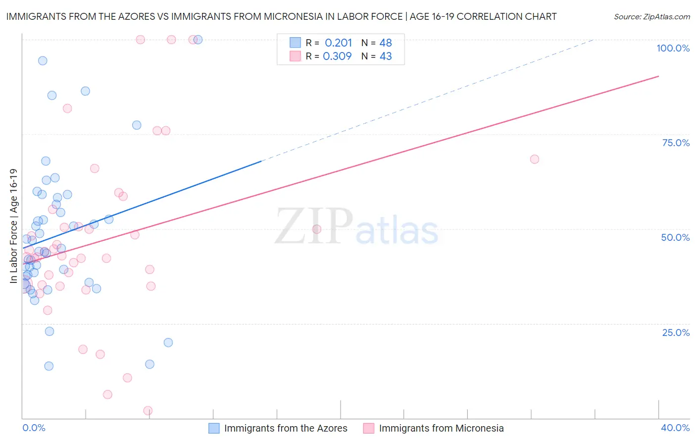 Immigrants from the Azores vs Immigrants from Micronesia In Labor Force | Age 16-19