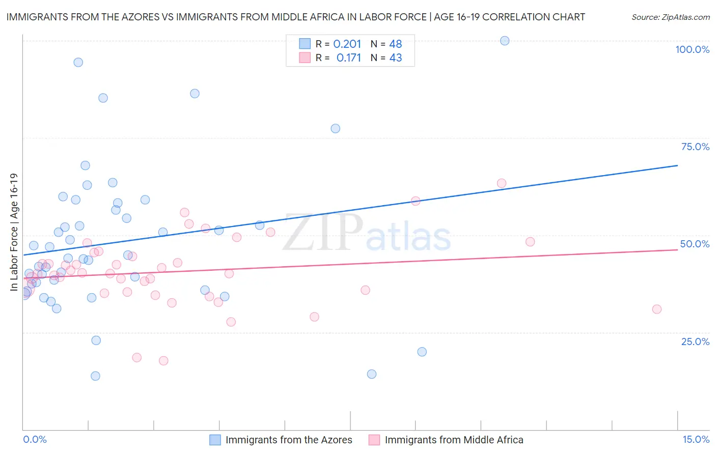 Immigrants from the Azores vs Immigrants from Middle Africa In Labor Force | Age 16-19