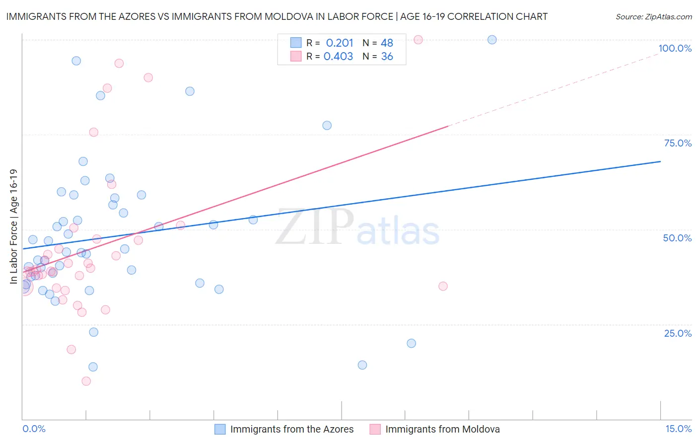 Immigrants from the Azores vs Immigrants from Moldova In Labor Force | Age 16-19