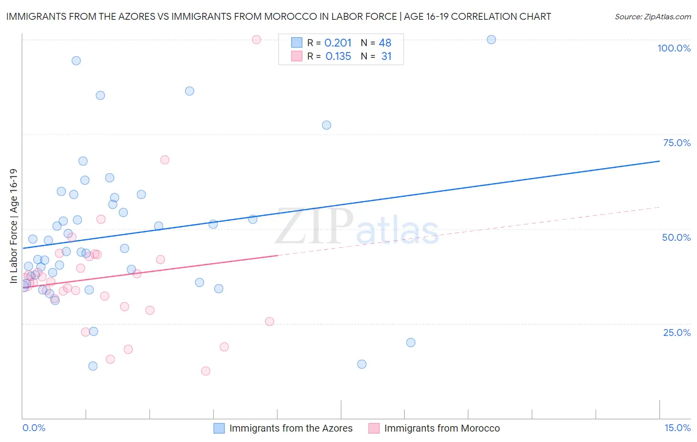 Immigrants from the Azores vs Immigrants from Morocco In Labor Force | Age 16-19