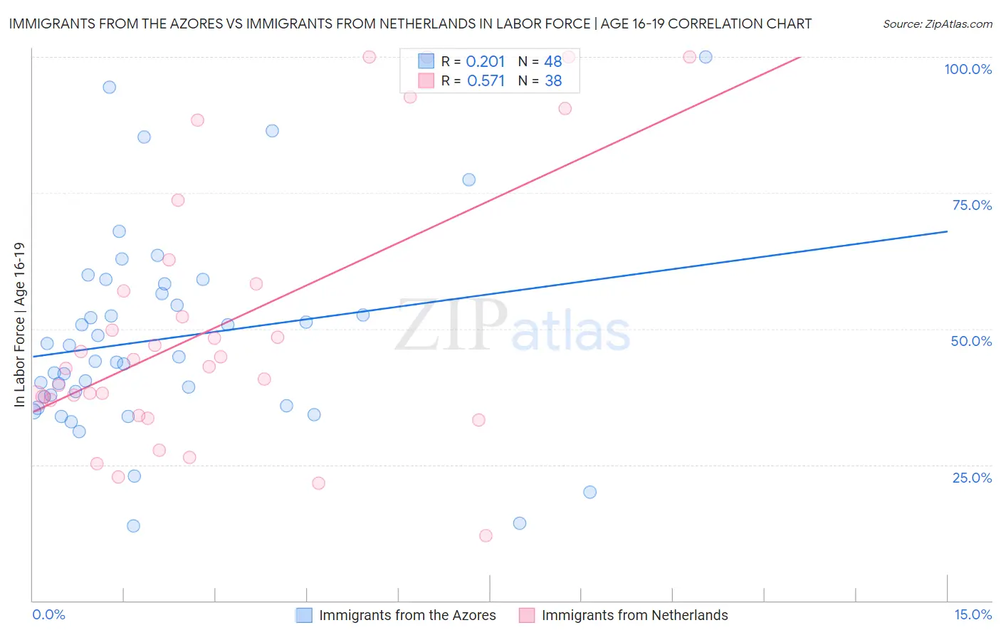 Immigrants from the Azores vs Immigrants from Netherlands In Labor Force | Age 16-19