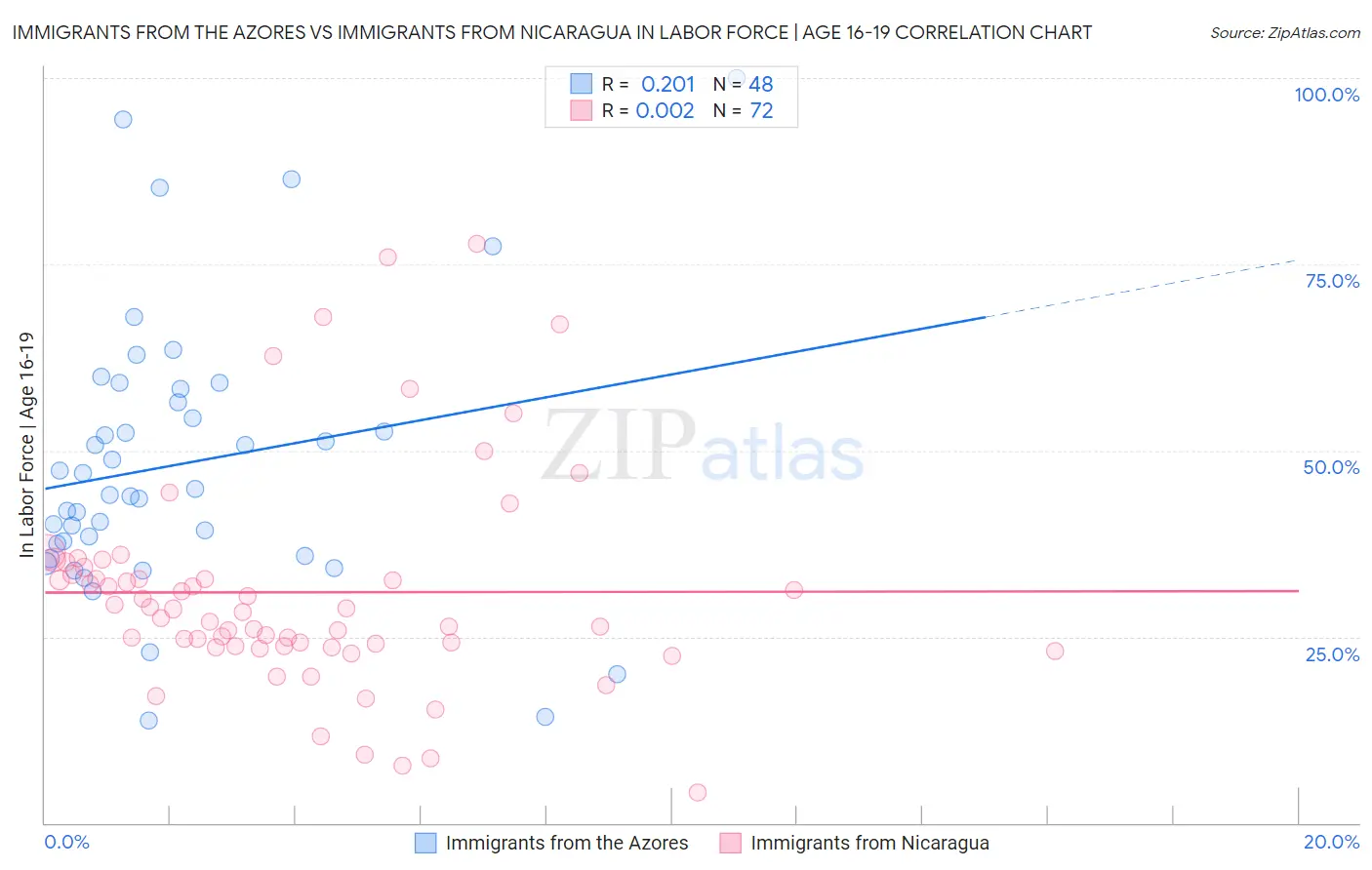 Immigrants from the Azores vs Immigrants from Nicaragua In Labor Force | Age 16-19