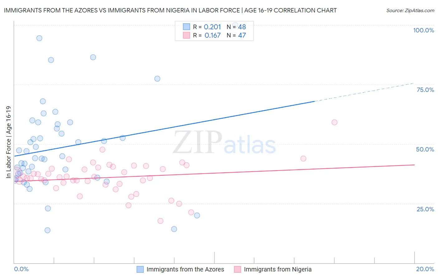 Immigrants from the Azores vs Immigrants from Nigeria In Labor Force | Age 16-19