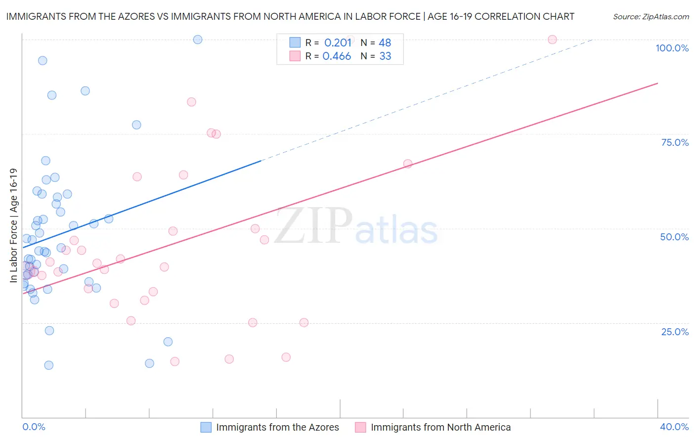Immigrants from the Azores vs Immigrants from North America In Labor Force | Age 16-19