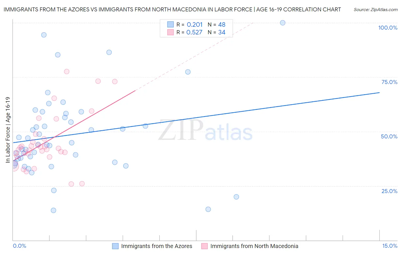 Immigrants from the Azores vs Immigrants from North Macedonia In Labor Force | Age 16-19