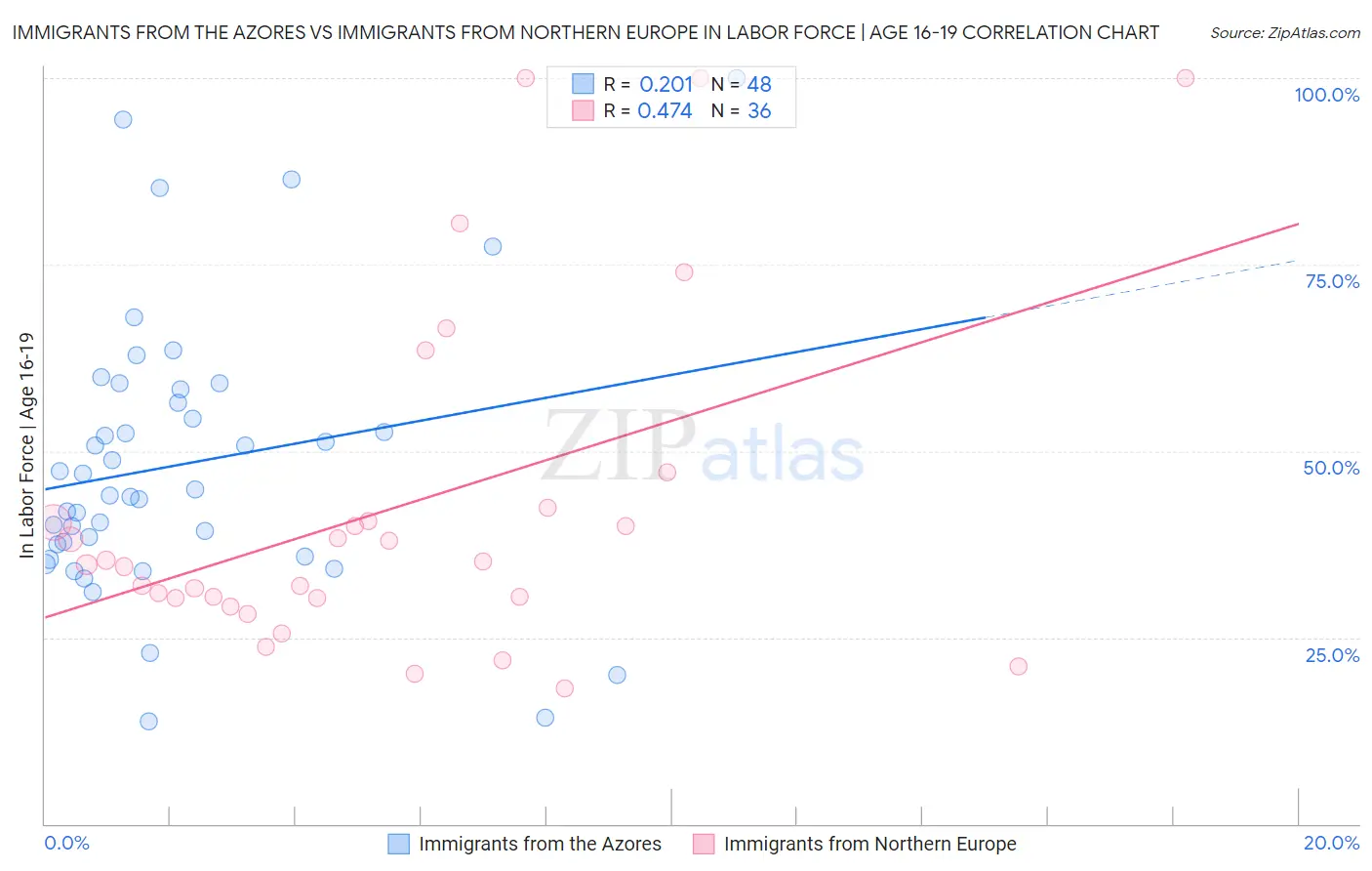 Immigrants from the Azores vs Immigrants from Northern Europe In Labor Force | Age 16-19