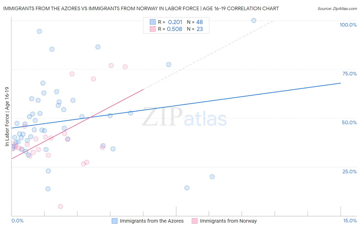 Immigrants from the Azores vs Immigrants from Norway In Labor Force | Age 16-19