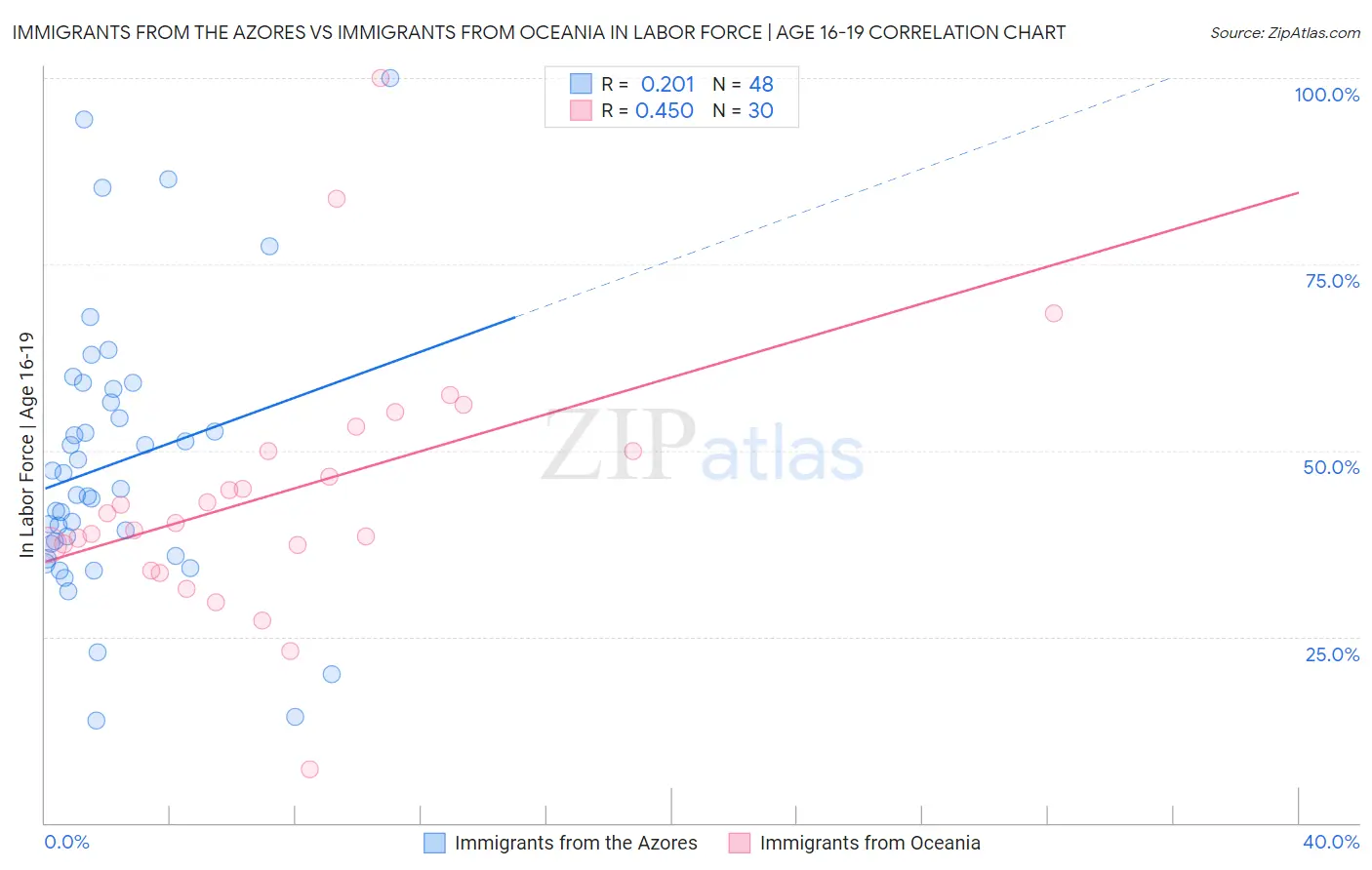 Immigrants from the Azores vs Immigrants from Oceania In Labor Force | Age 16-19