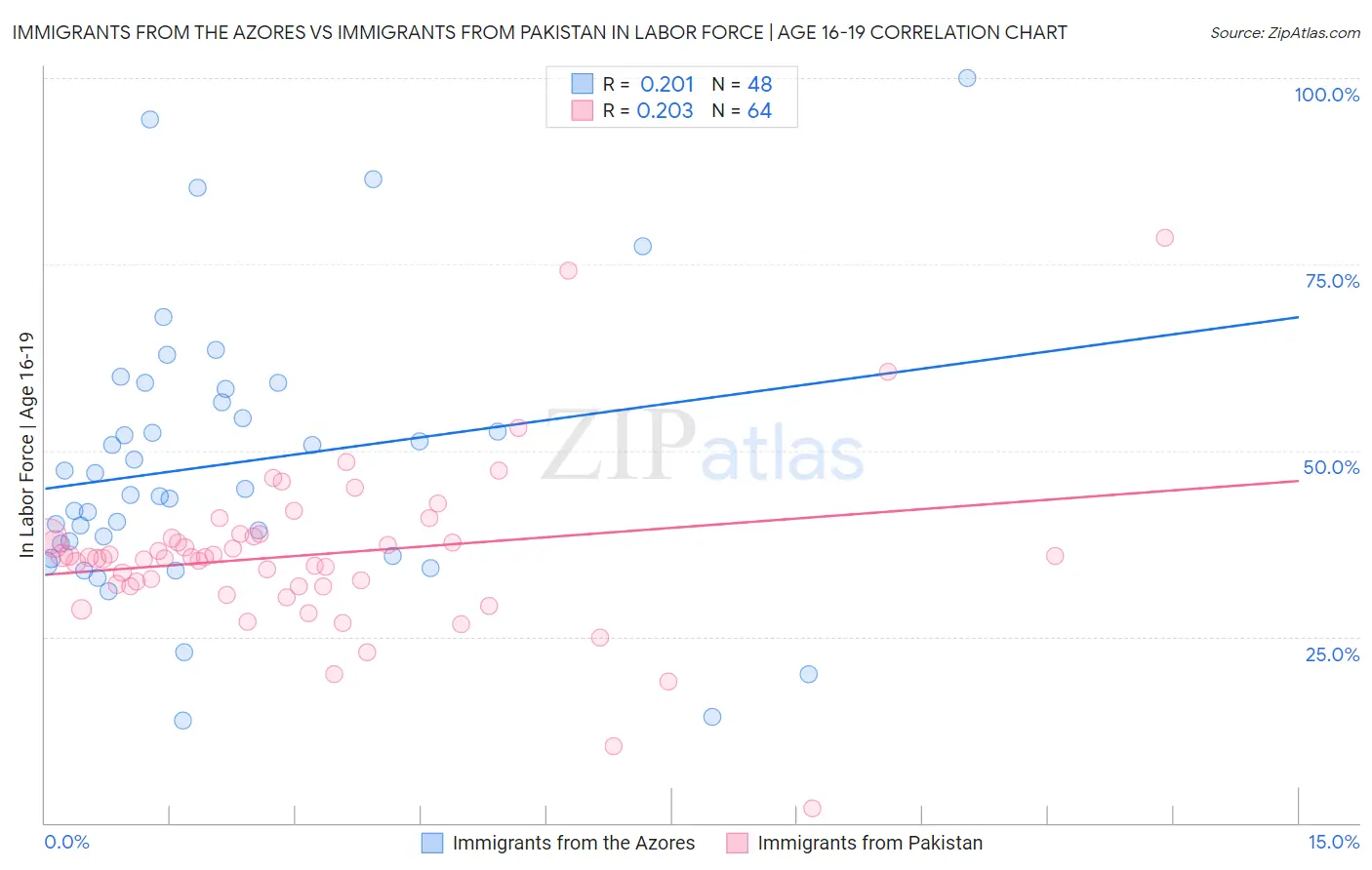 Immigrants from the Azores vs Immigrants from Pakistan In Labor Force | Age 16-19