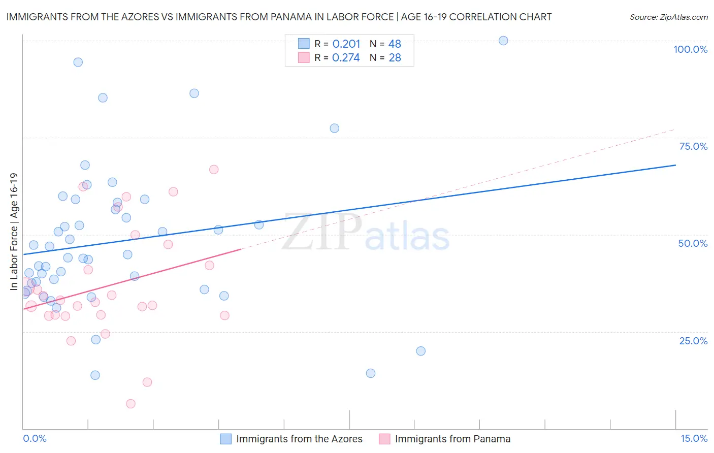 Immigrants from the Azores vs Immigrants from Panama In Labor Force | Age 16-19