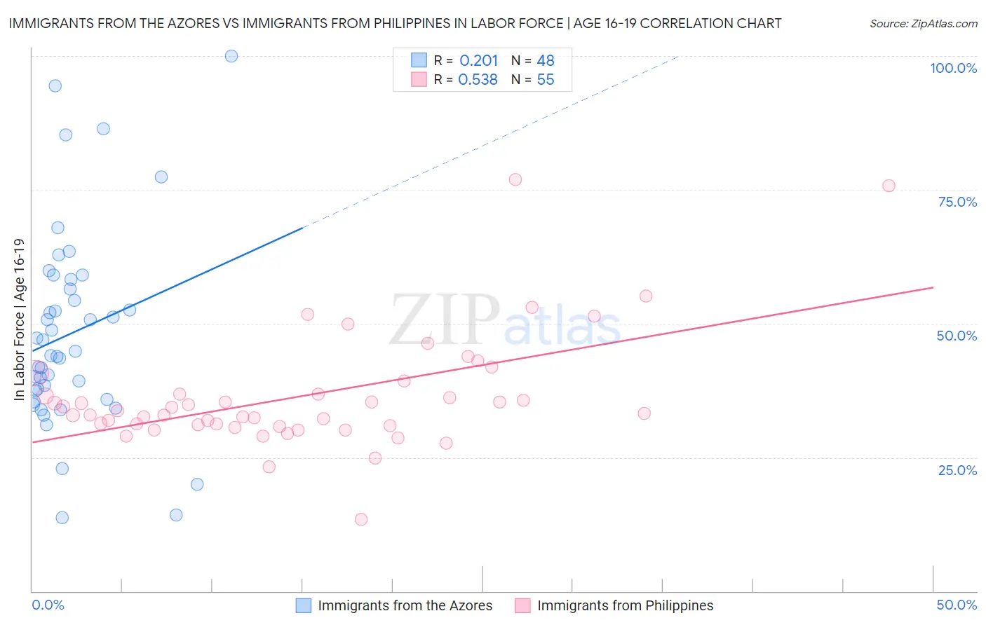 Immigrants from the Azores vs Immigrants from Philippines In Labor Force | Age 16-19