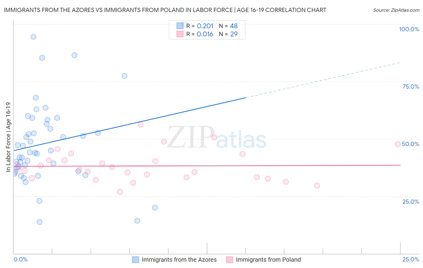 Immigrants from the Azores vs Immigrants from Poland In Labor Force | Age 16-19
