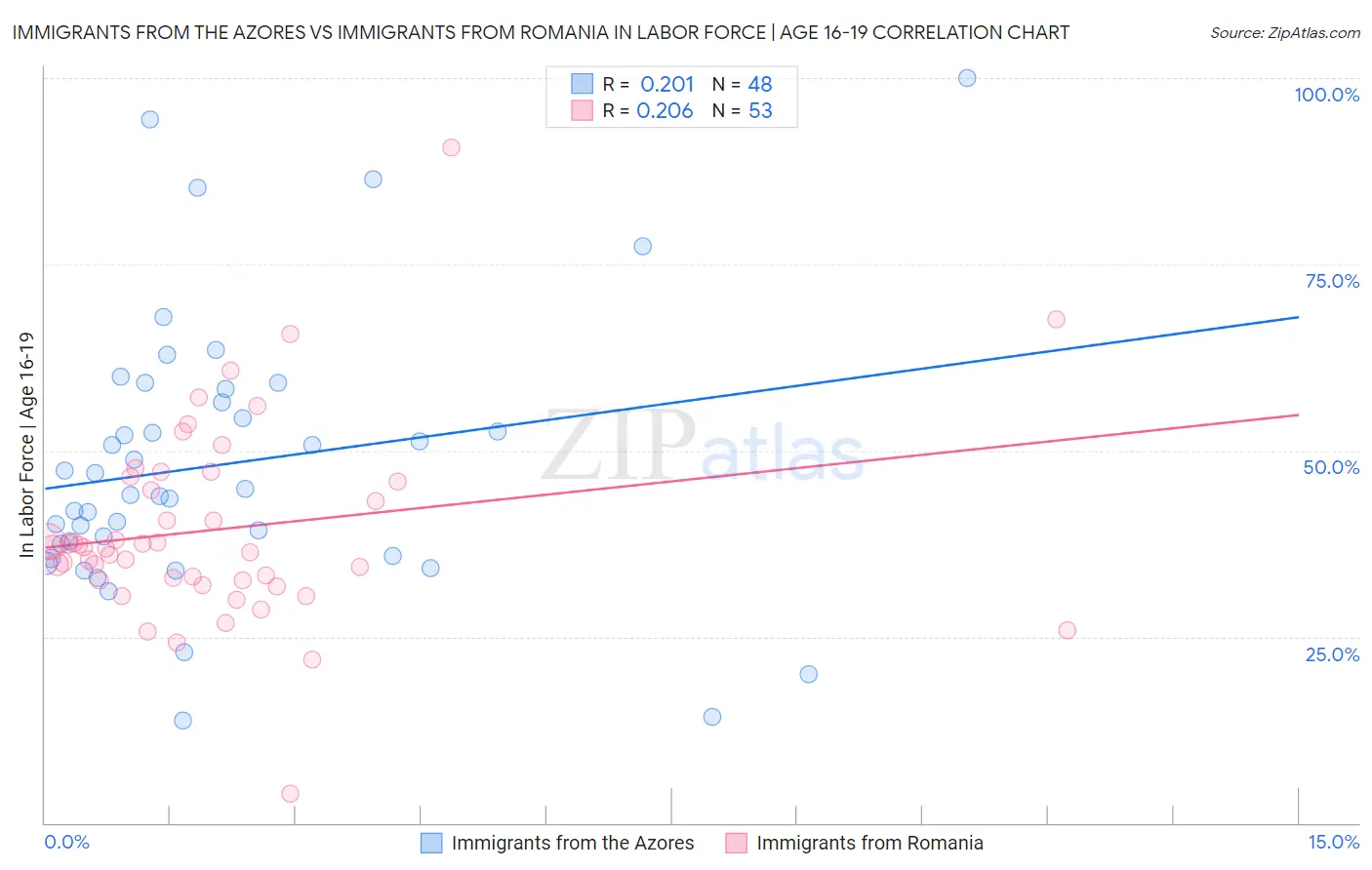 Immigrants from the Azores vs Immigrants from Romania In Labor Force | Age 16-19