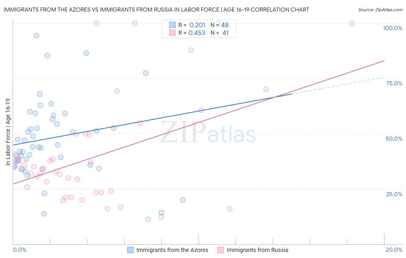Immigrants from the Azores vs Immigrants from Russia In Labor Force | Age 16-19