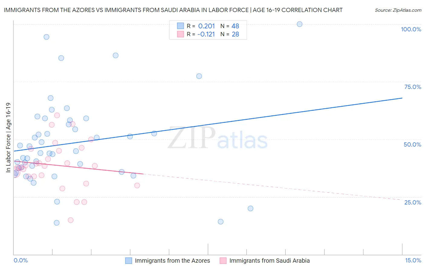 Immigrants from the Azores vs Immigrants from Saudi Arabia In Labor Force | Age 16-19