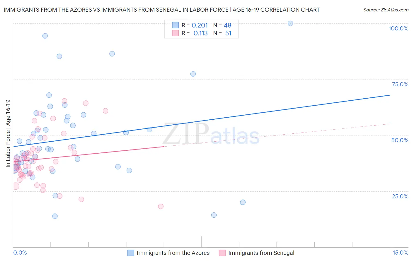 Immigrants from the Azores vs Immigrants from Senegal In Labor Force | Age 16-19