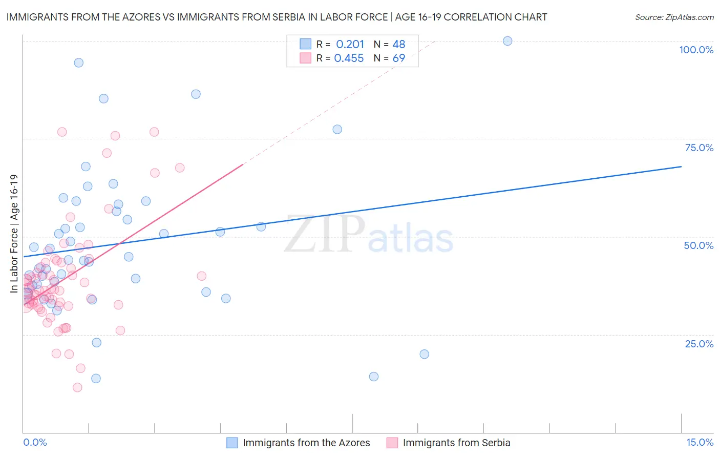Immigrants from the Azores vs Immigrants from Serbia In Labor Force | Age 16-19