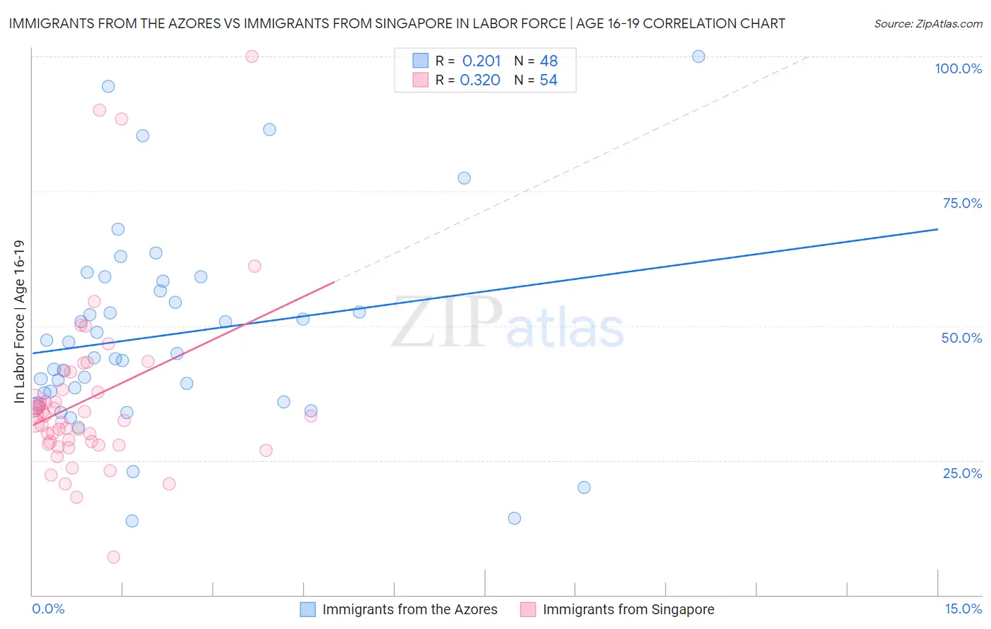 Immigrants from the Azores vs Immigrants from Singapore In Labor Force | Age 16-19