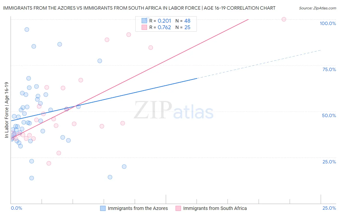 Immigrants from the Azores vs Immigrants from South Africa In Labor Force | Age 16-19
