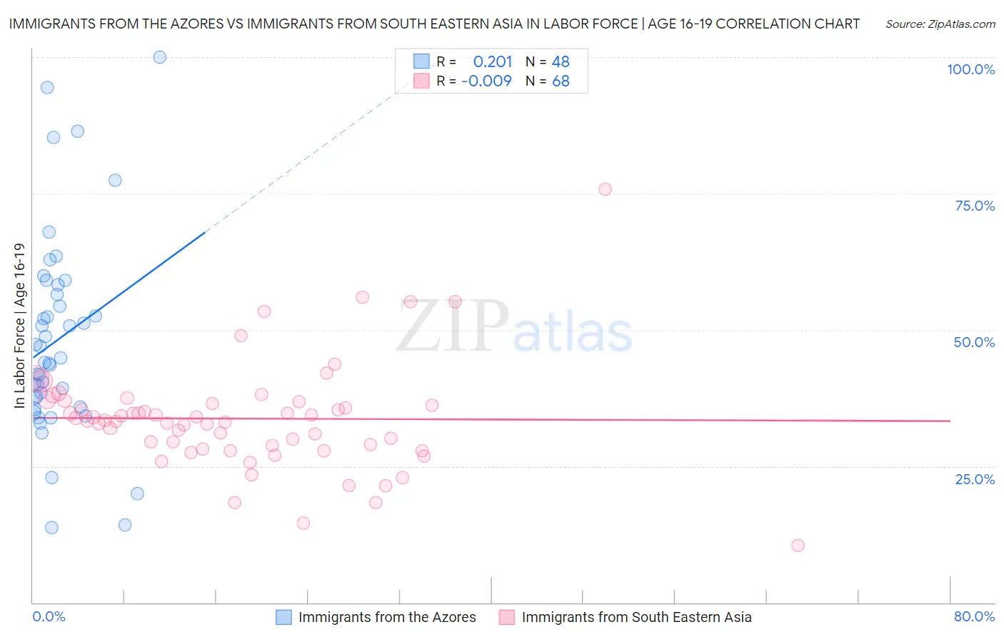 Immigrants from the Azores vs Immigrants from South Eastern Asia In Labor Force | Age 16-19