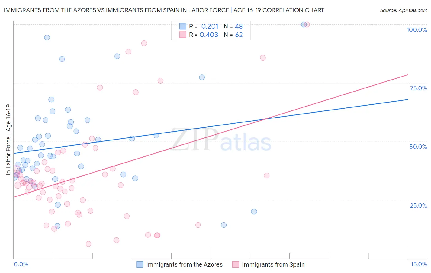 Immigrants from the Azores vs Immigrants from Spain In Labor Force | Age 16-19